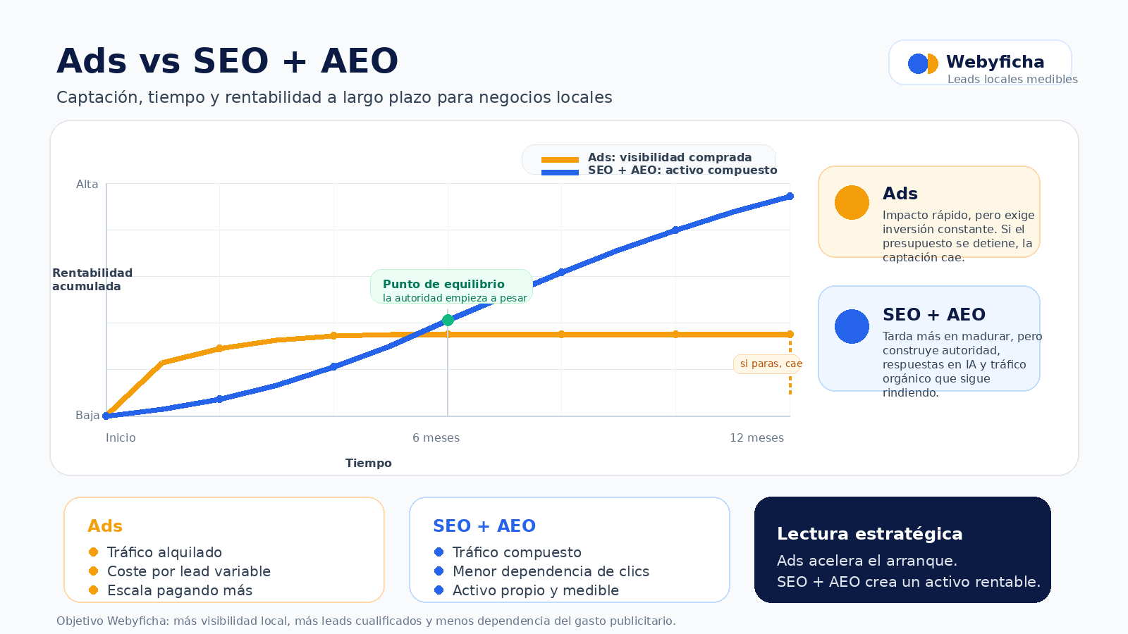 Comparativa conceptual entre publicidad y SEO más AEO